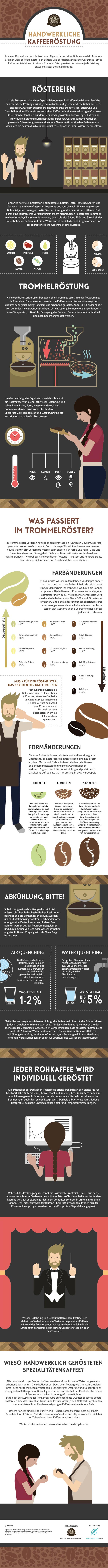 Handwerkliche Kaffeeröstung